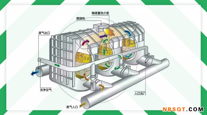 蓄热式燃烧法（RTO）-流程图1